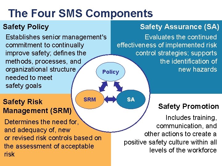 The Four SMS Components Safety Policy Safety Assurance (SA) Establishes senior management's Evaluates the