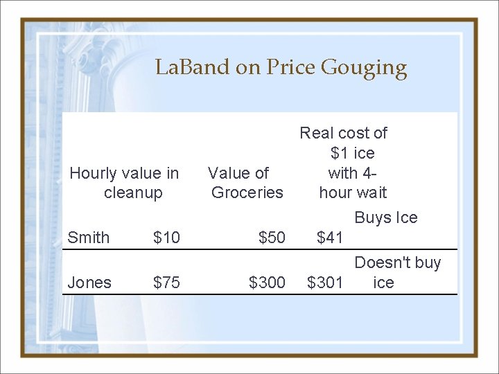 La. Band on Price Gouging Hourly value in cleanup Smith Jones $10 $75 Real