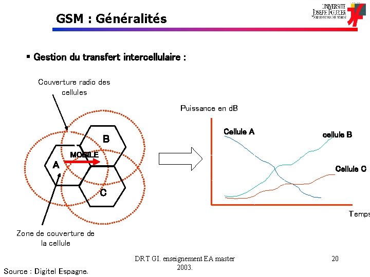 GSM : Généralités § Gestion du transfert intercellulaire : Couverture radio des cellules Puissance