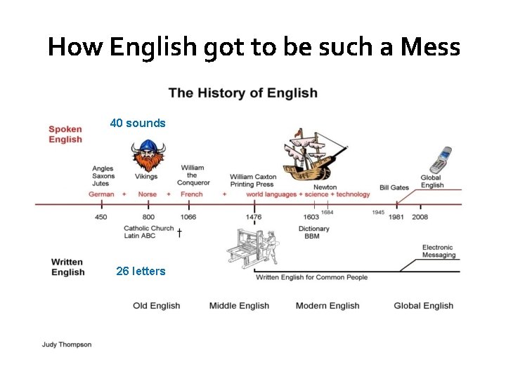 How English got to be such a Mess 40 sounds 26 letters 