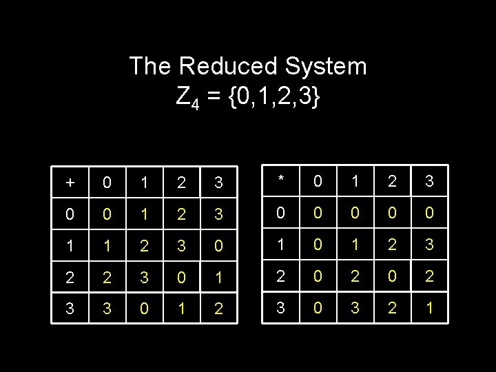 The Reduced System Z 4 = {0, 1, 2, 3} + 0 1 2