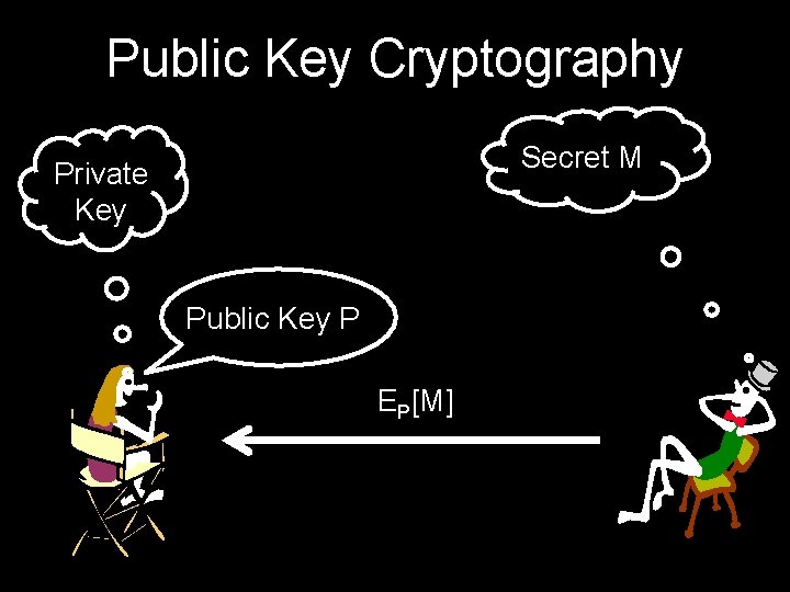 Public Key Cryptography Secret M Private Key Public Key P EP[M] 