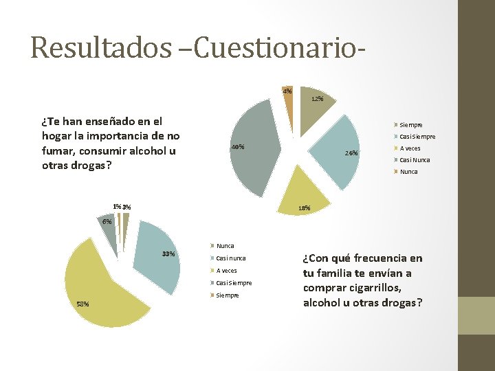 Resultados –Cuestionario 4% ¿Te han enseñado en el hogar la importancia de no fumar,