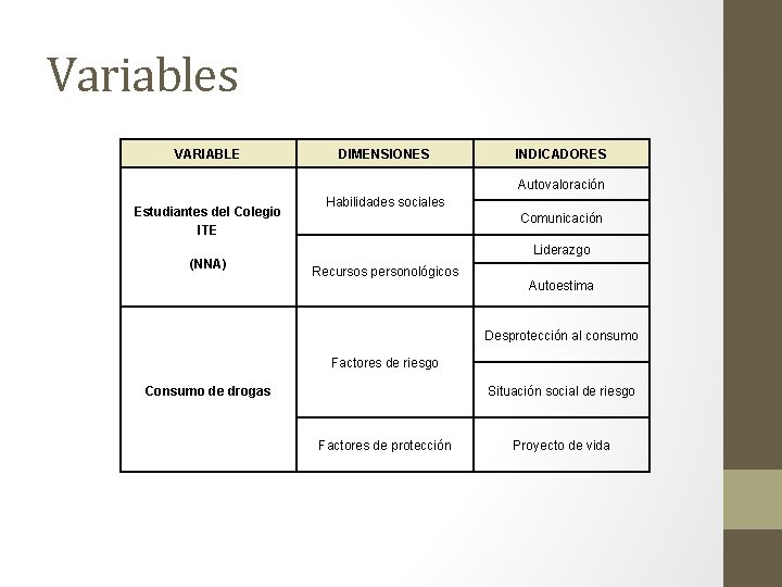Variables VARIABLE DIMENSIONES INDICADORES Autovaloración Estudiantes del Colegio ITE (NNA) Habilidades sociales Comunicación Liderazgo