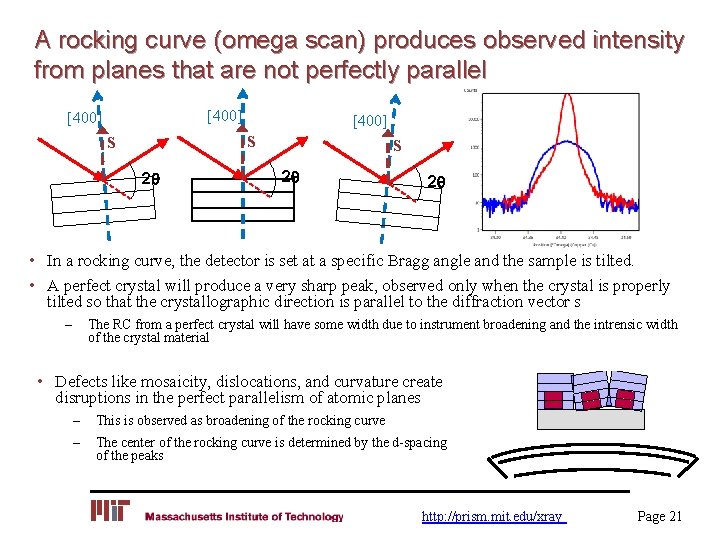 A rocking curve (omega scan) produces observed intensity from planes that are not perfectly