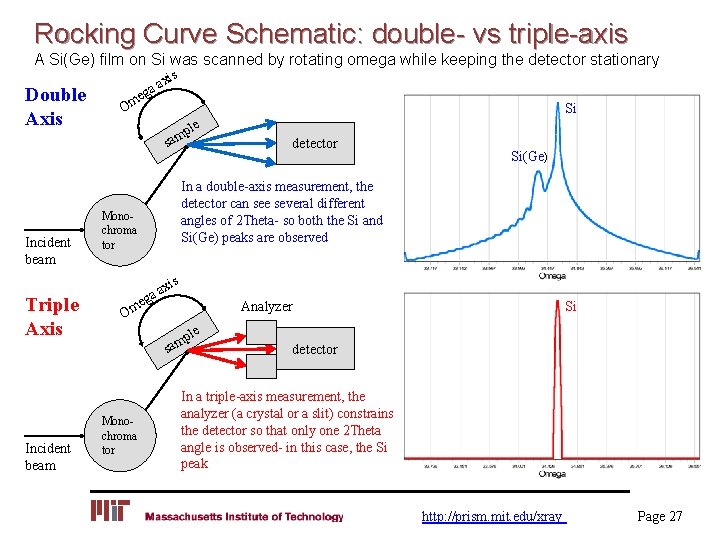 Rocking Curve Schematic: double- vs triple-axis A Si(Ge) film on Si was scanned by
