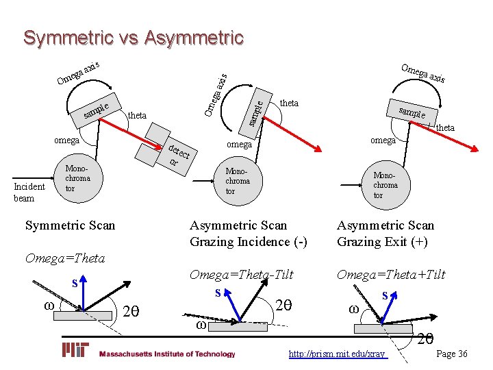 Symmetric vs Asymmetric is ax a g e omega Incident beam det ec or