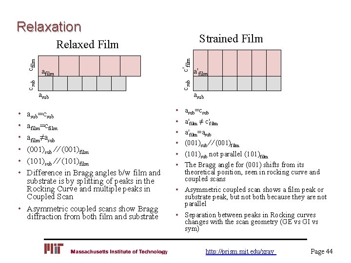 Relaxation Strained Film • • • csub c'film csub cfilm Relaxed Film afilm asub=csub