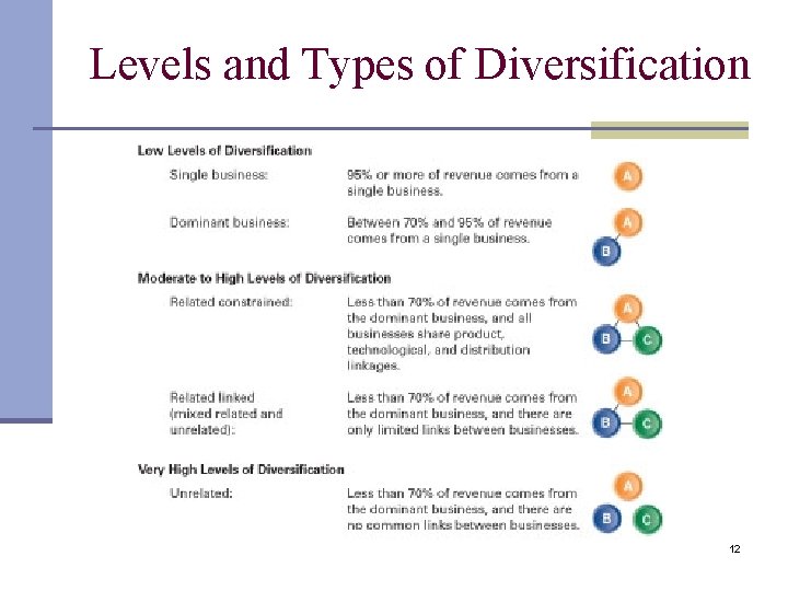 Levels and Types of Diversification 12 