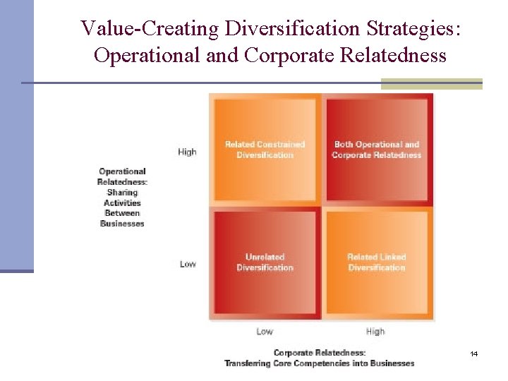 Value-Creating Diversification Strategies: Operational and Corporate Relatedness 14 