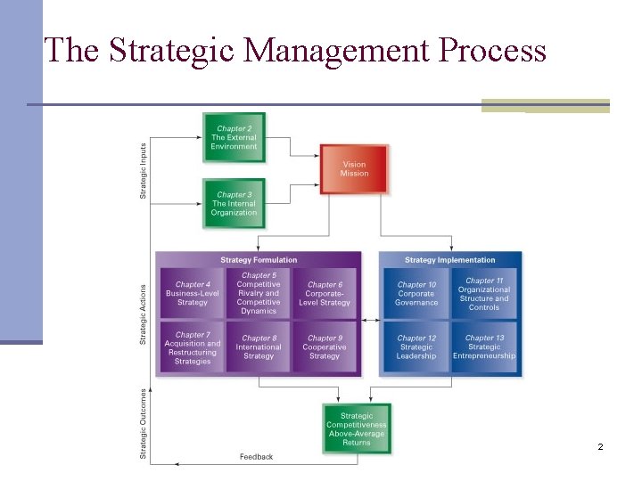 The Strategic Management Process 2 