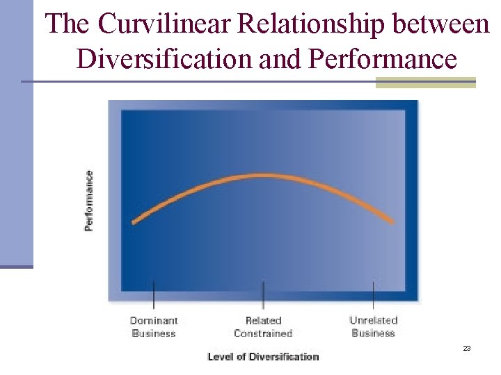 The Curvilinear Relationship between Diversification and Performance 23 