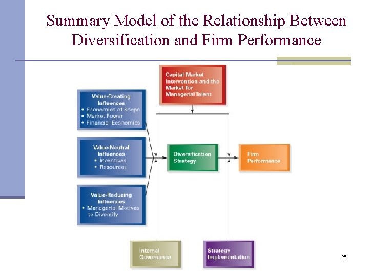 Summary Model of the Relationship Between Diversification and Firm Performance 26 