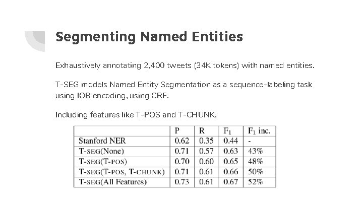 Segmenting Named Entities Exhaustively annotating 2, 400 tweets (34 K tokens) with named entities.