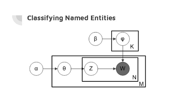 Classifying Named Entities 