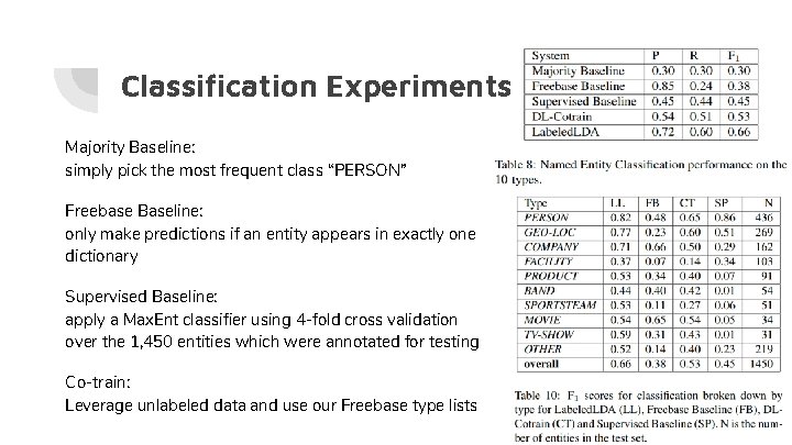 Classification Experiments Majority Baseline: simply pick the most frequent class “PERSON” Freebase Baseline: only