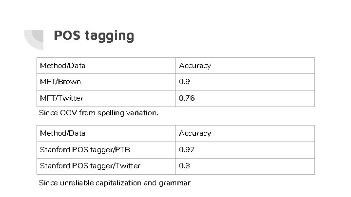 POS tagging Method/Data Accuracy MFT/Brown 0. 9 MFT/Twitter 0. 76 Since OOV from spelling