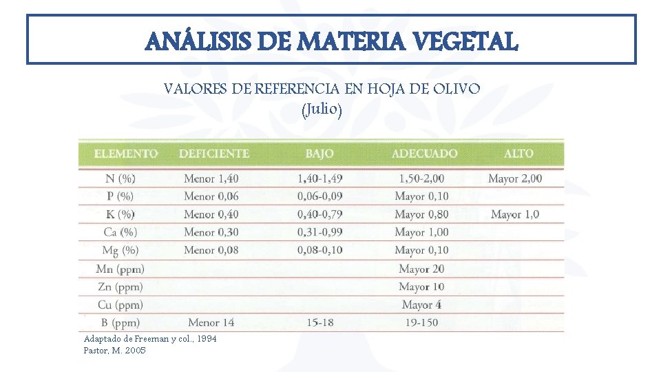ANÁLISIS DE MATERIA VEGETAL VALORES DE REFERENCIA EN HOJA DE OLIVO (Julio) Adaptado de ANÁLISIS DE MATERIA VEGETAL VALORES DE REFERENCIA EN HOJA DE OLIVO (Julio) Adaptado de