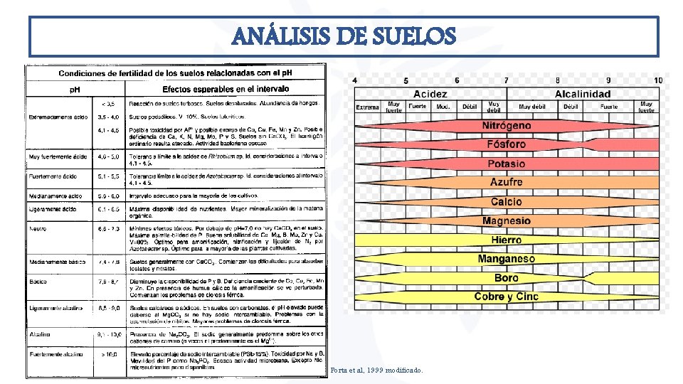 ANÁLISIS DE SUELOS Porta et al, 1999 modificado. ANÁLISIS DE SUELOS Porta et al, 1999 modificado.