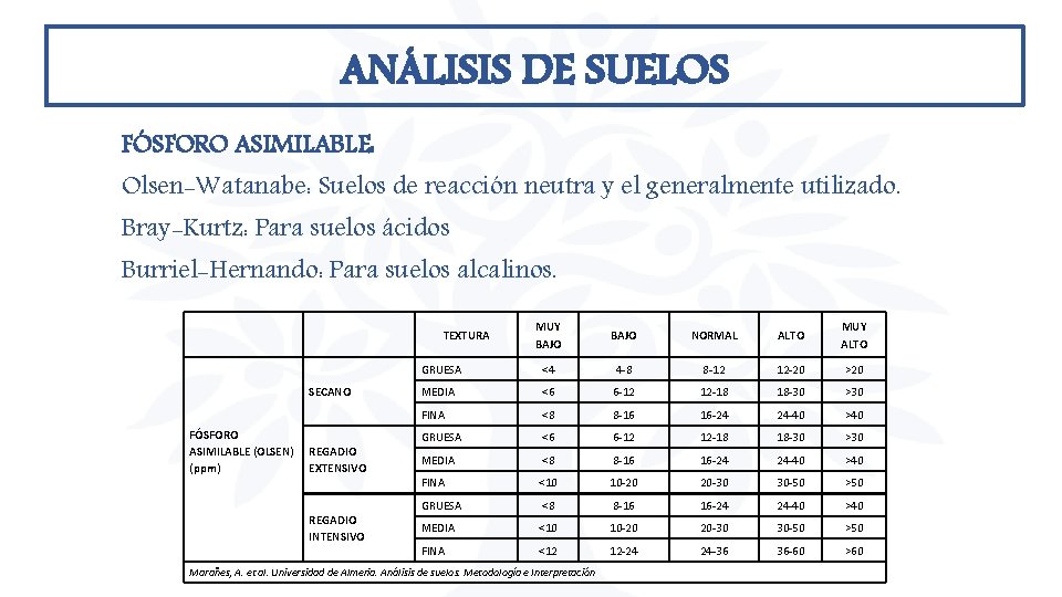 ANÁLISIS DE SUELOS FÓSFORO ASIMILABLE: Olsen-Watanabe: Suelos de reacción neutra y el generalmente utilizado. ANÁLISIS DE SUELOS FÓSFORO ASIMILABLE: Olsen-Watanabe: Suelos de reacción neutra y el generalmente utilizado.