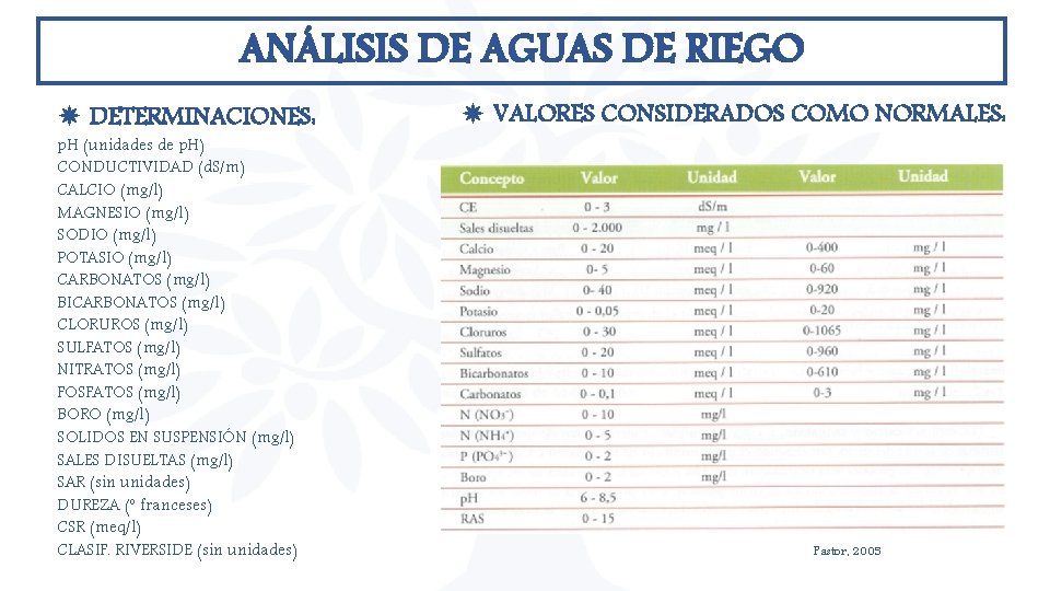 ANÁLISIS DE AGUAS DE RIEGO DETERMINACIONES: p. H (unidades de p. H) CONDUCTIVIDAD (d. ANÁLISIS DE AGUAS DE RIEGO DETERMINACIONES: p. H (unidades de p. H) CONDUCTIVIDAD (d.