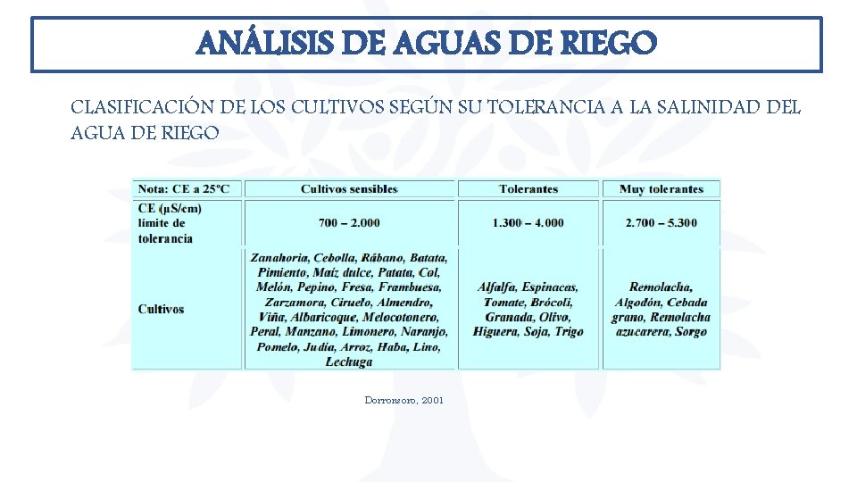 ANÁLISIS DE AGUAS DE RIEGO CLASIFICACIÓN DE LOS CULTIVOS SEGÚN SU TOLERANCIA A LA ANÁLISIS DE AGUAS DE RIEGO CLASIFICACIÓN DE LOS CULTIVOS SEGÚN SU TOLERANCIA A LA