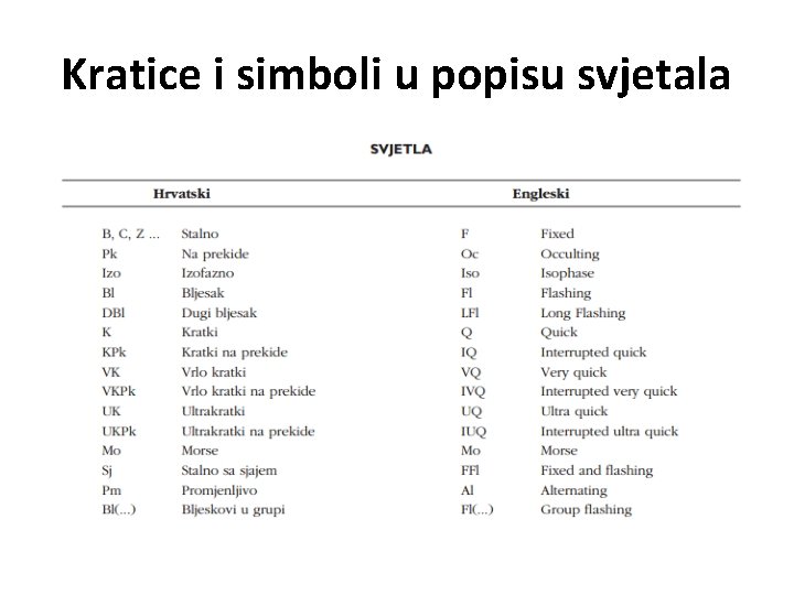 Kratice i simboli u popisu svjetala 