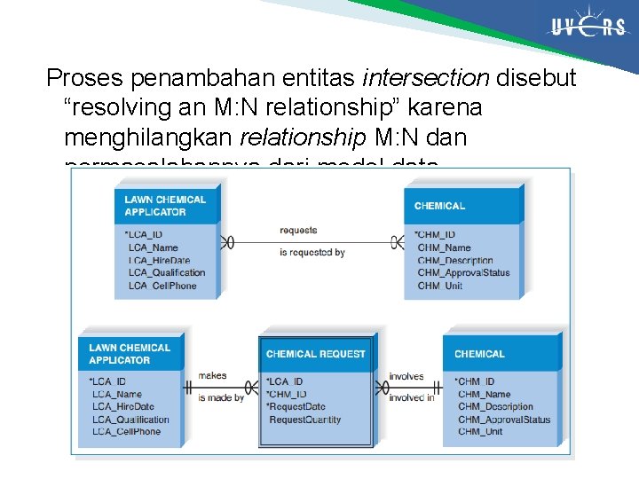 Proses penambahan entitas intersection disebut “resolving an M: N relationship” karena menghilangkan relationship M: