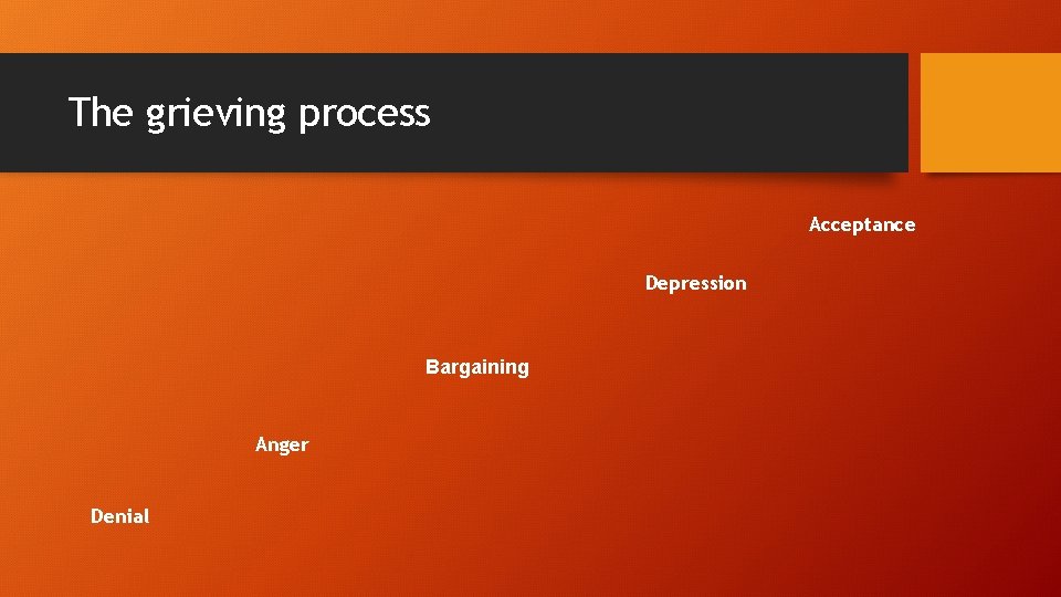The grieving process Acceptance Depression Bargaining Anger Denial 