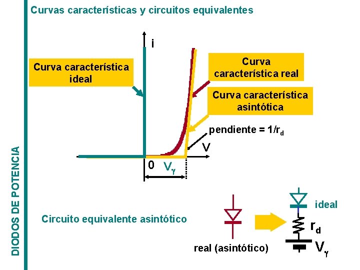 Curvas características y circuitos equivalentes i Curva característica real Curva característica ideal Curva característica