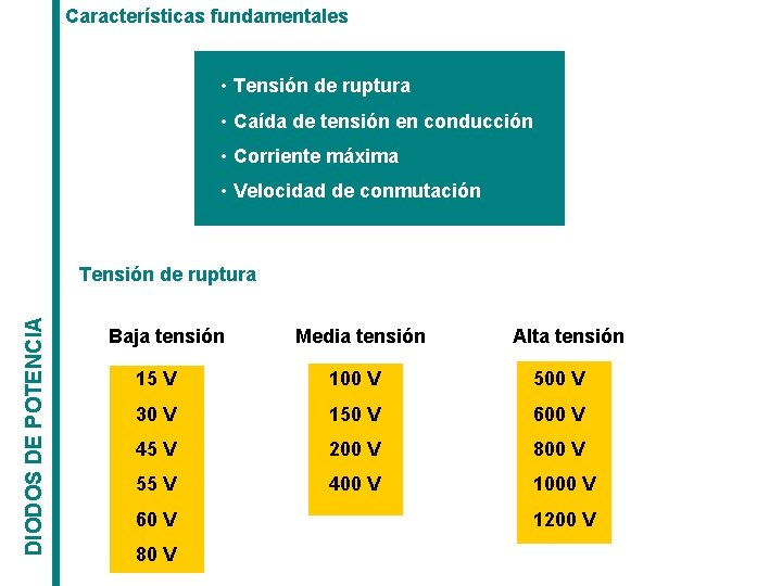 Características fundamentales • Tensión de ruptura • Caída de tensión en conducción • Corriente