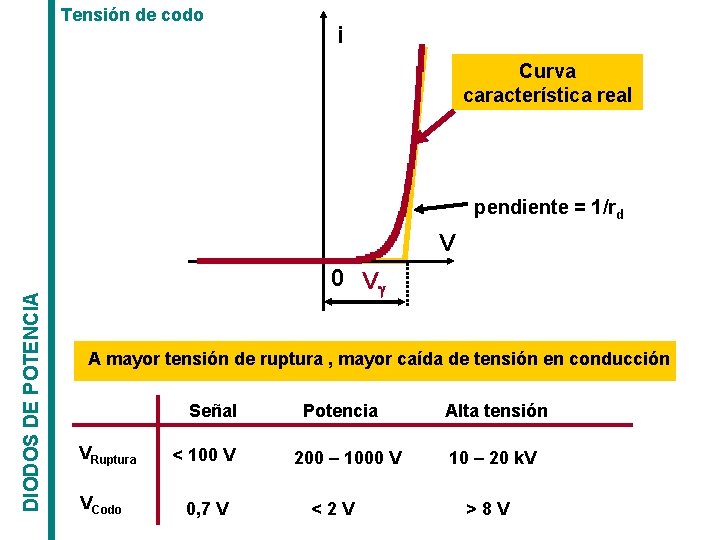 Tensión de codo i Curva característica real pendiente = 1/rd DIODOS DE POTENCIA V