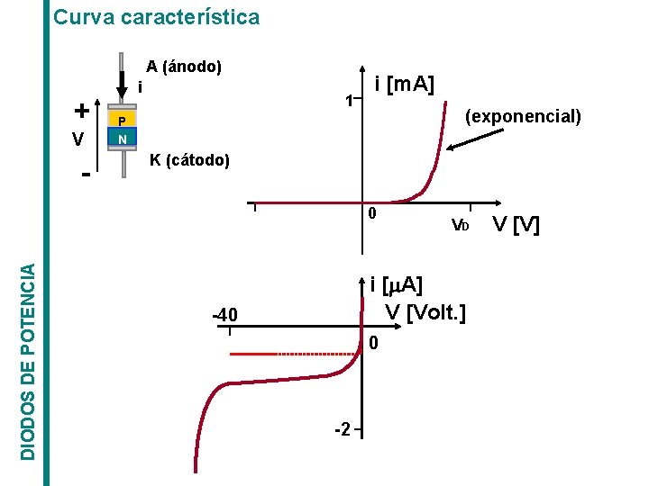 Curva característica A (ánodo) + V - i 1 i [m. A] (exponencial) P