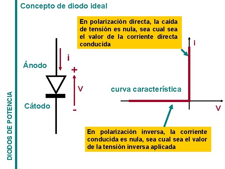 Concepto de diodo ideal En polarización directa, la caída de tensión es nula, sea