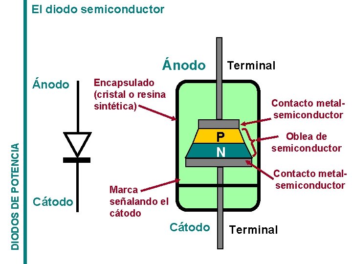 El diodo semiconductor Ánodo DIODOS DE POTENCIA Ánodo Terminal Encapsulado (cristal o resina sintética)