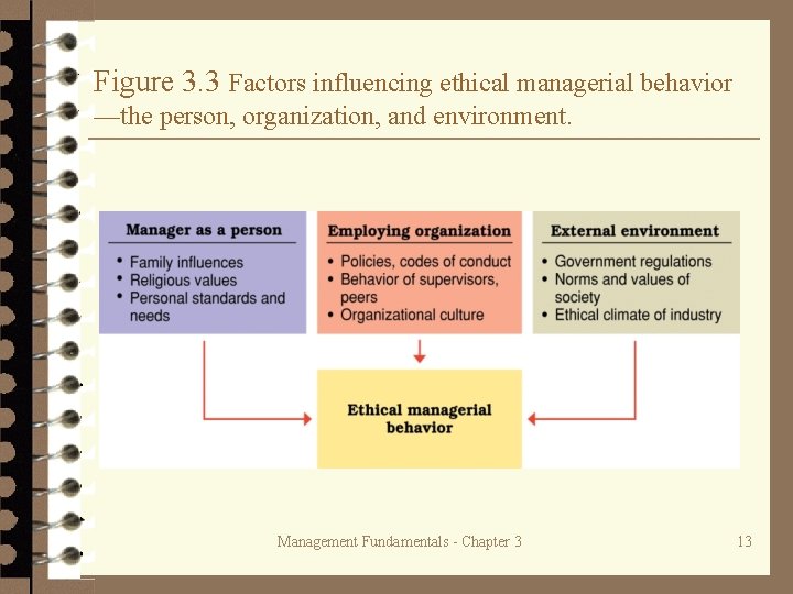 Figure 3. 3 Factors influencing ethical managerial behavior —the person, organization, and environment. Management