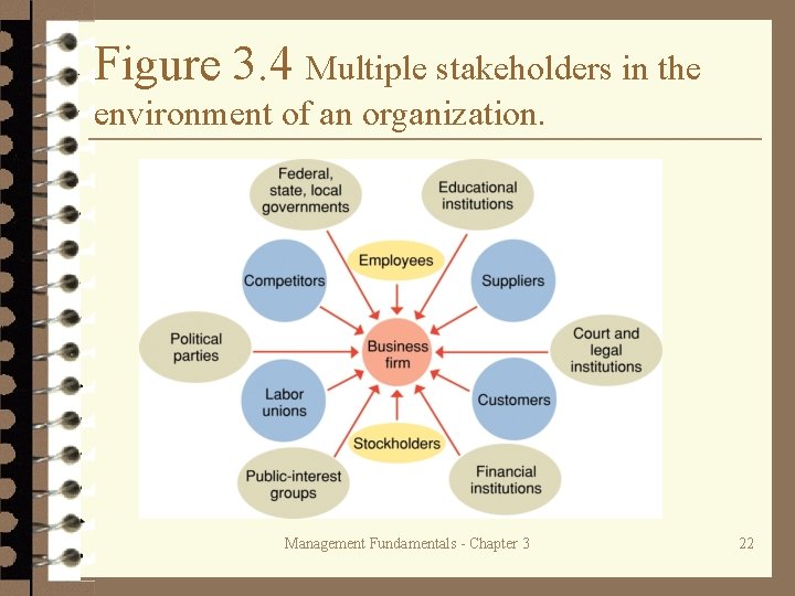 Figure 3. 4 Multiple stakeholders in the environment of an organization. Management Fundamentals -