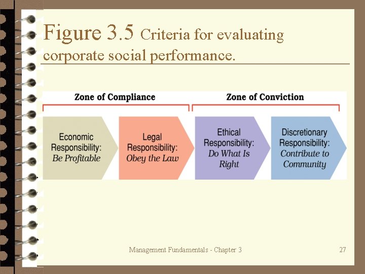 Figure 3. 5 Criteria for evaluating corporate social performance. Management Fundamentals - Chapter 3