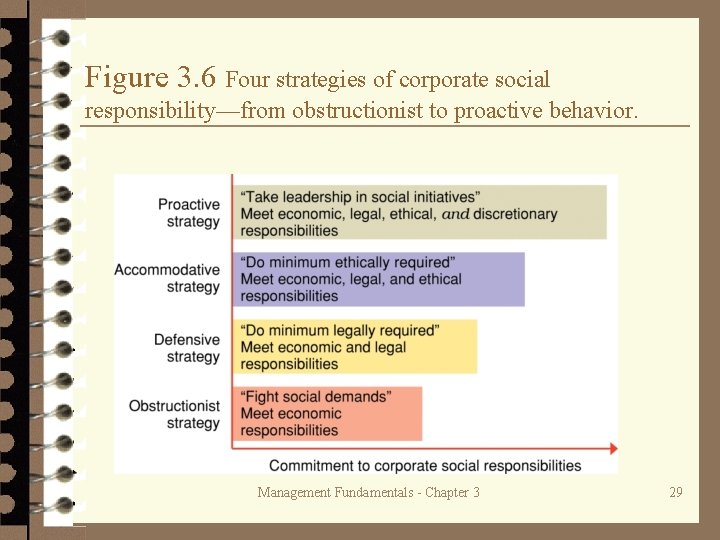 Figure 3. 6 Four strategies of corporate social responsibility—from obstructionist to proactive behavior. Management