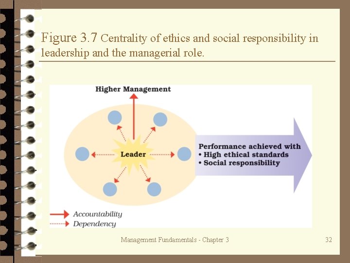 Figure 3. 7 Centrality of ethics and social responsibility in leadership and the managerial