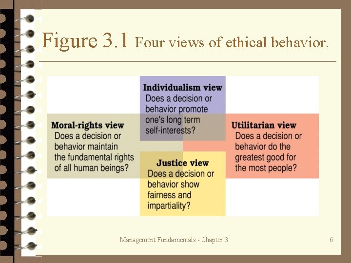 Figure 3. 1 Four views of ethical behavior. Management Fundamentals - Chapter 3 6
