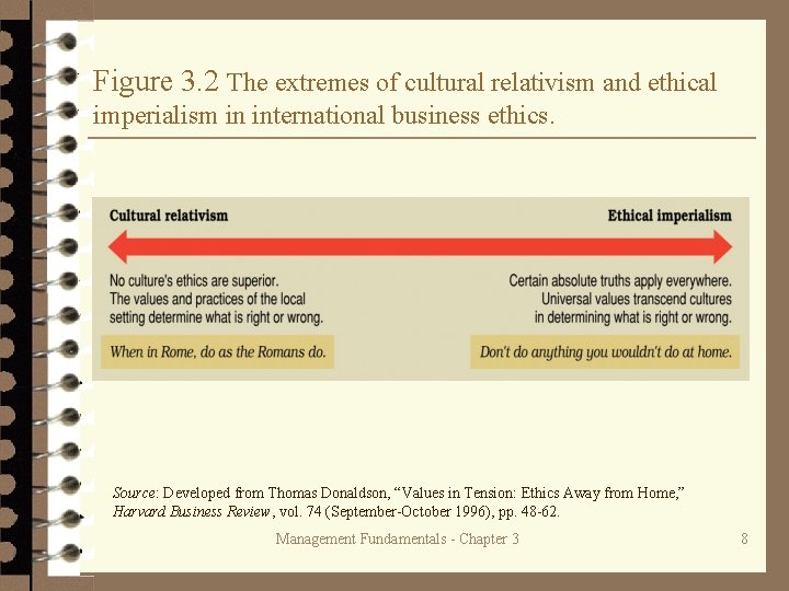 Figure 3. 2 The extremes of cultural relativism and ethical imperialism in international business