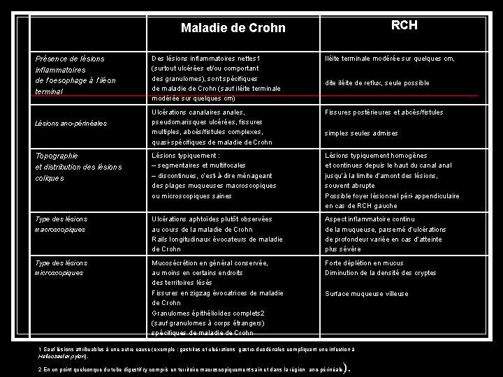 RCH Maladie de Crohn Des lésions inflammatoires nettes 1 (surtout ulcérées et/ou comportant des