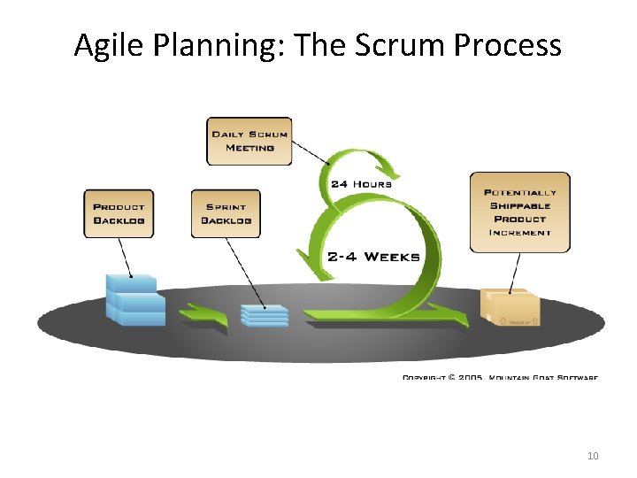 Agile Planning: The Scrum Process 10 Agile Planning: The Scrum Process 10