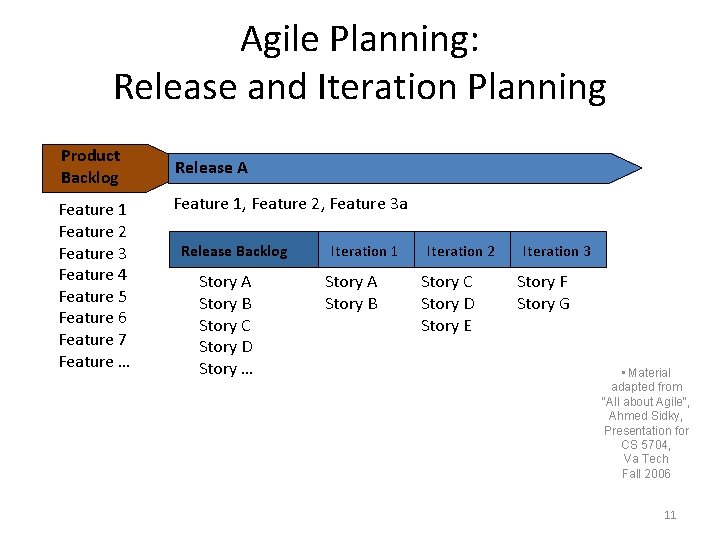 Agile Planning: Release and Iteration Planning Product Backlog Feature 1 Feature 2 Feature 3 Agile Planning: Release and Iteration Planning Product Backlog Feature 1 Feature 2 Feature 3