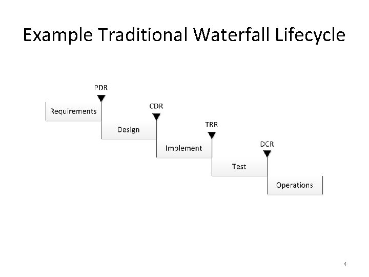 Example Traditional Waterfall Lifecycle 4 Example Traditional Waterfall Lifecycle 4