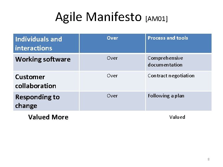 Agile Manifesto [AM 01] Individuals and interactions Working software Over Process and tools Over