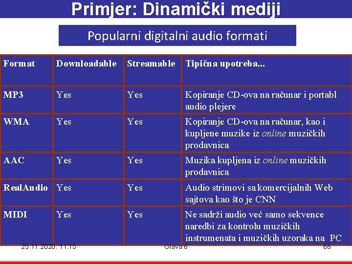 Primjer: Dinamički mediji Popularni digitalni audio formati Format Downloadable Streamable Tipična upotreba. . . Primjer: Dinamički mediji Popularni digitalni audio formati Format Downloadable Streamable Tipična upotreba. . .