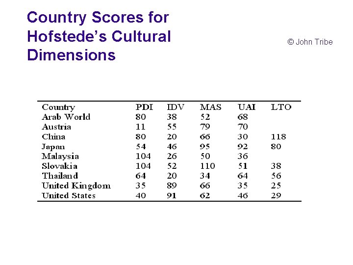 Country Scores for Hofstede’s Cultural Dimensions © John Tribe 