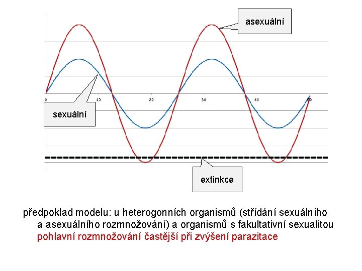 asexuální extinkce předpoklad modelu: u heterogonních organismů (střídání sexuálního a asexuálního rozmnožování) a organismů